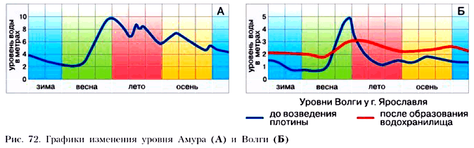 Рис. 72. Графики изменения уровня Амура (А) и Волги (Б)