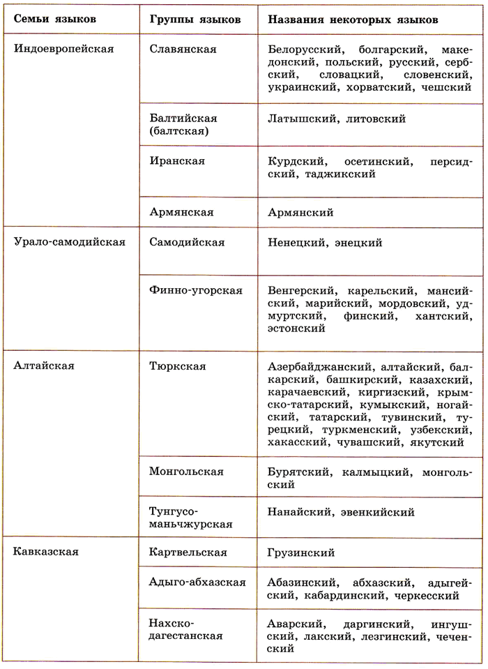 классификация некоторых языков